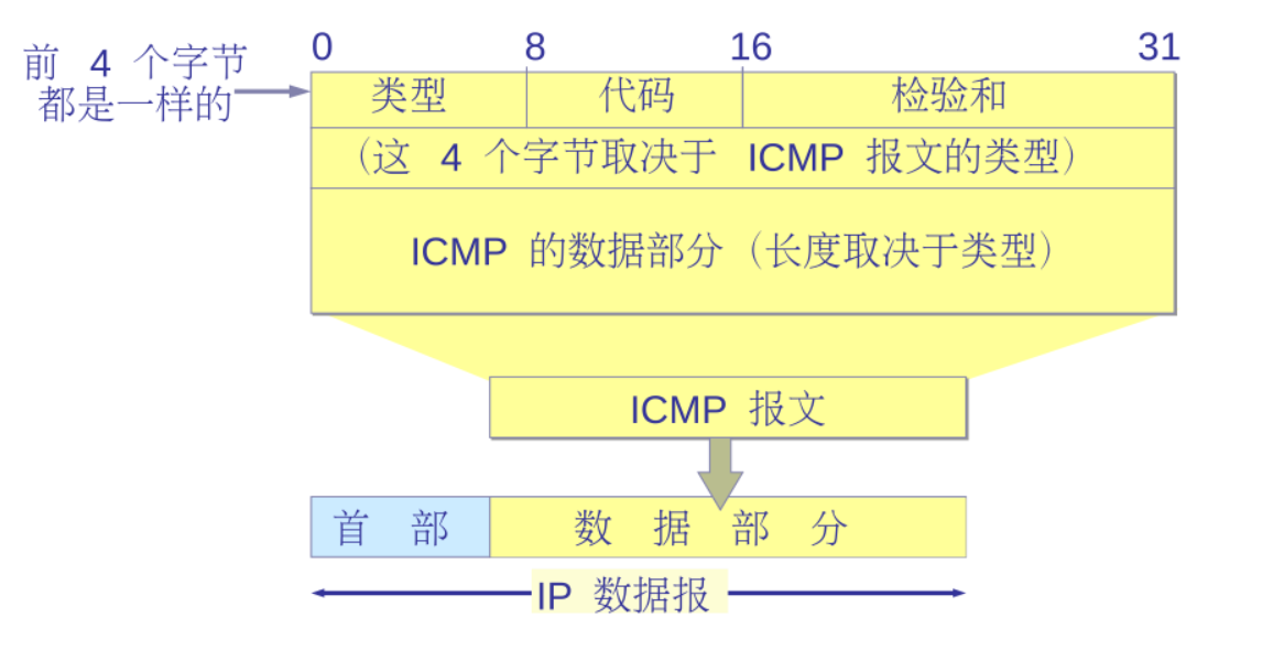 ICMP数据报被封装在IP数据报里